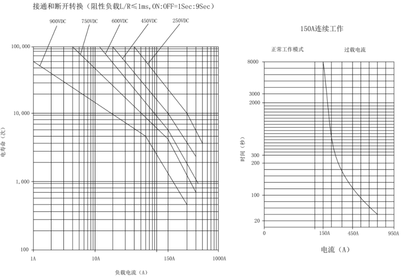 SJD-150大功率直流接觸器(圖2)