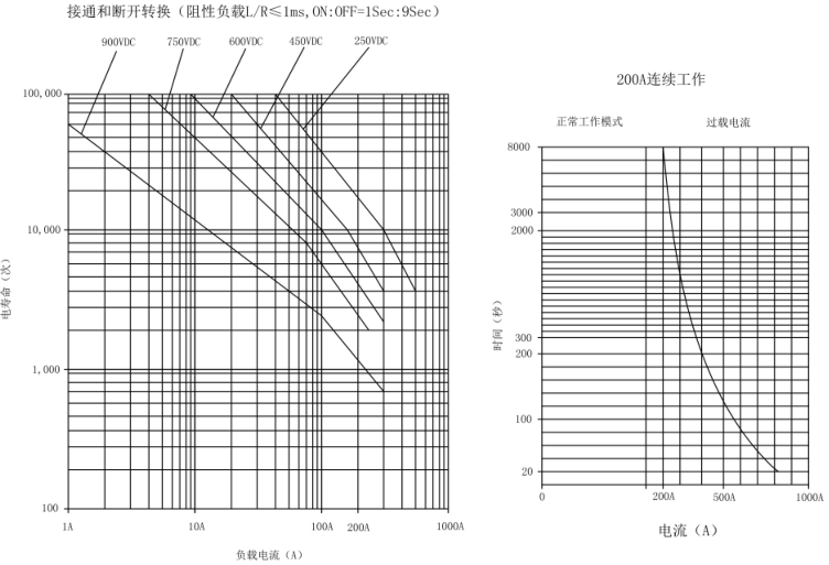 SJD-200大功率直流接觸器(圖2) SJD-200大功率直流接觸器(圖2)