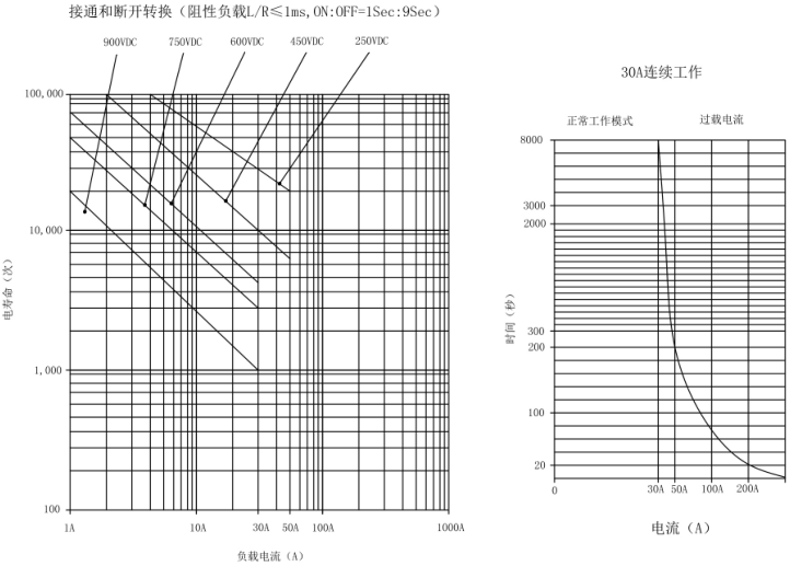 SJD-30大功率直流接觸器(圖2)